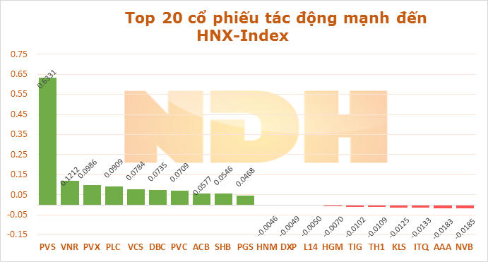 Ngày 18/12: GAS và VIC hỗ trợ vào đà tăng của VN-Index hơn 6,1 điểm