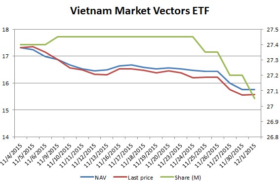 VNM ETF bị rút 150.000 CCQ, trị giá hơn 53 tỷ đồng