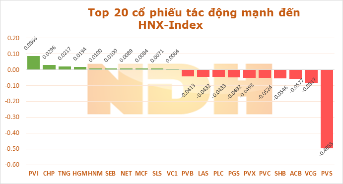 Ngày 16/12: Một mình GAS đã lấy đi của VN-Index gần 4,9 điểm