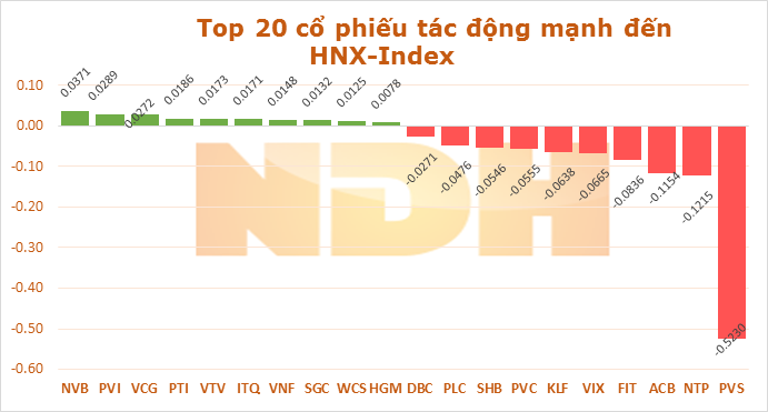 Ngày 26/11: Riêng GAS đã khiến VN-Index bốc hơi hơn 4,9 điểm