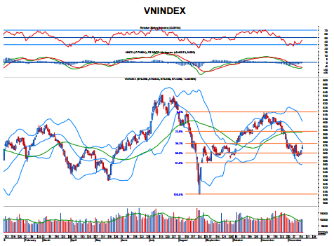 Chứng khoán ngày 17/12/2015 qua 'lăng kính' kỹ thuật