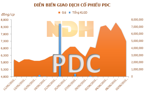 Gia đình ông Thản tiếp tục tăng sở hữu tại PDC