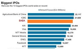 Alibaba IPO đại thắng