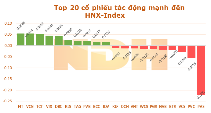 Ngày 29/9: VIC và GAS lấy đi của VN-Index hơn 3,5 điểm