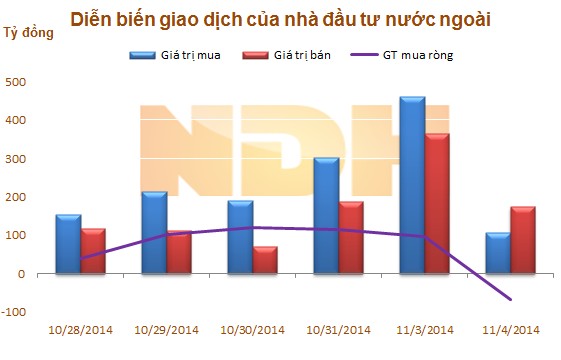 Ngày 5/11: Khối ngoại mua ròng nhẹ trở lại trên cả 2 sàn