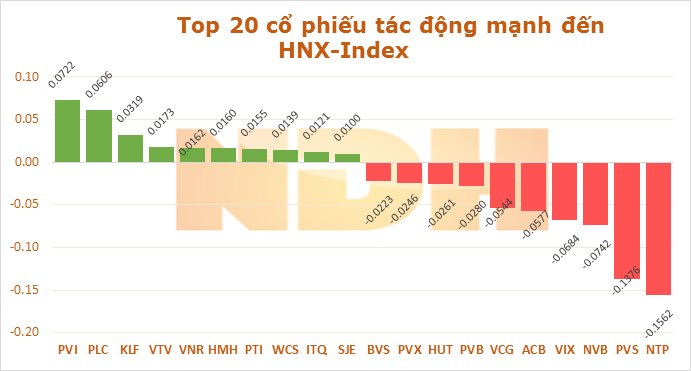 Ngày 19/11: GAS và MSN đã lấy đi của VN-Index hơn 3,3 điểm