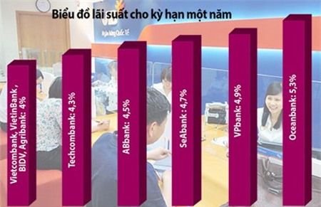 Lãi suất giảm sâu, có nên gửi tiết kiệm?