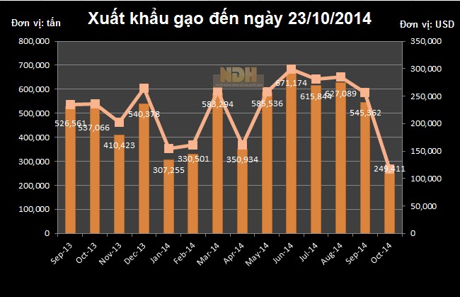 VFA: Xuất khẩu gạo cán mốc 5 triệu tấn