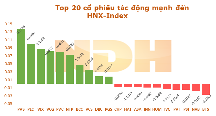 Ngày 3/11: GAS và BID mất gần 1,6 điểm, VN-Index vẫn tăng nhẹ