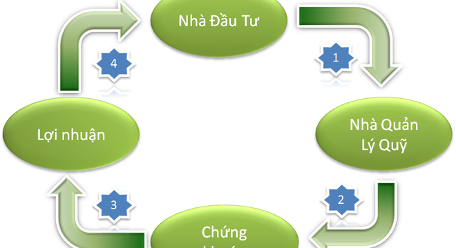 Nở rộ “mốt” cá nhân đứng ra lập quỹ đầu tư 