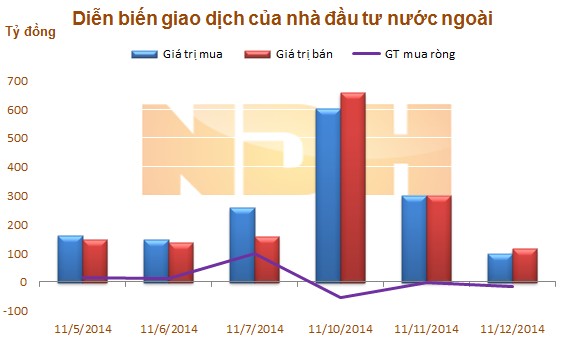 Ngày 12/11: Khối ngoại tiếp tục bán ròng hơn 19,7 tỷ trên HOSE