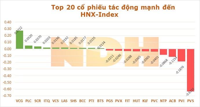 Ngày 28/11: GAS tiếp tục lấy đi của VN-Index hơn 5,4 điểm