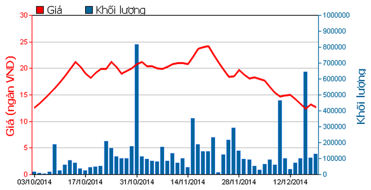 GTN: Vietinbank Capital bán thành công 1,53 triệu cổ phiếu, không còn là cổ đông lớn