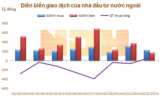 Ngày 22/10: Khối ngoại chấm dứt chuỗi 7 phiên bán ròng liên tiếp