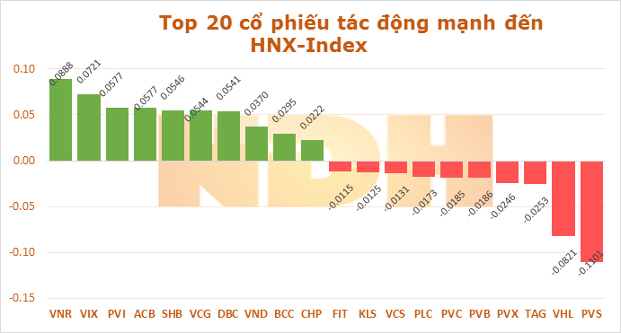 Ngày 30/10: GAS khiến VN-Index 'bốc hơi' gần 2,2 điểm