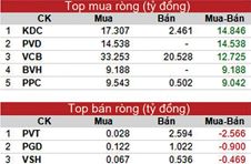 Nhà đầu tư cần quan tâm: Công ty thoát lỗ cách nào