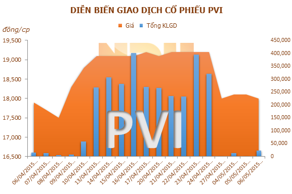 PVI đã mua hơn 2,87 triệu cổ phiếu quỹ