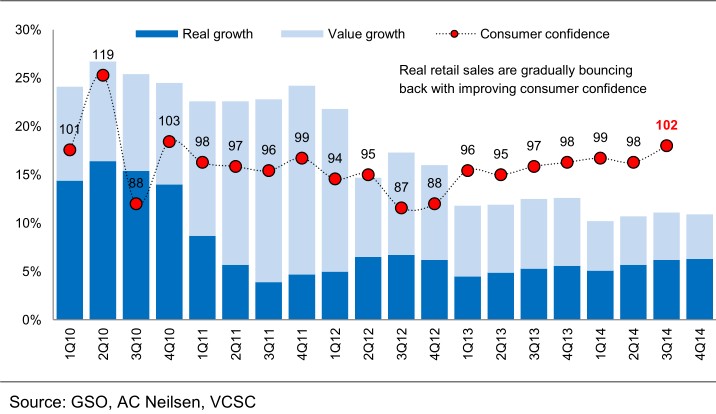 Ngành tiêu dùng có thể đạt tăng trưởng lợi nhuận cao nhất năm 2015