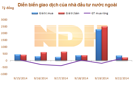 Ngày 22/9: Khối ngoại mua ròng hơn 144 tỷ đồng trên HOSE