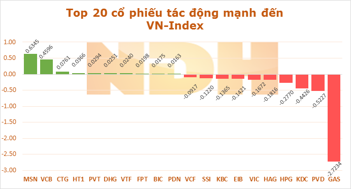 Ngày 21/11: Một mình GAS đã lấy của VN-Index hơn 2,7 điểm