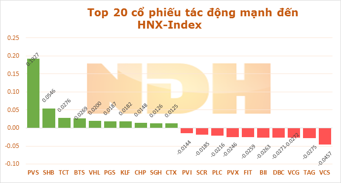 Ngày 9/10: Một mình GAS đã đóng góp 7,7 điểm vào đà tăng của VN-Index