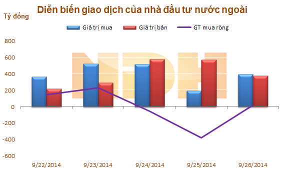 Ngày 26/9: Khối ngoại mua ròng trở lại hơn 16 tỷ đồng