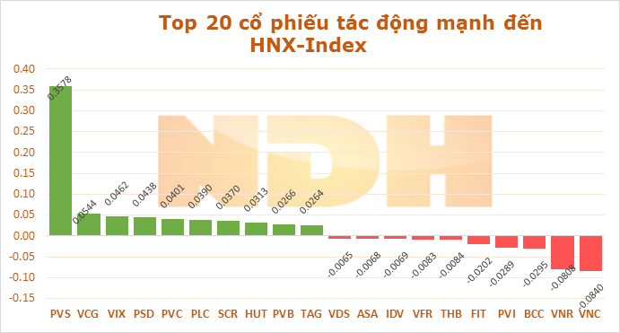 Ngày 1/10: GAS, VIC và VNM hỗ trợ VN-Index gần 5,7 điểm 