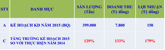 Năm 2015 NKG lên kế hoạch tăng 30% sản lượng, lợi nhuận tăng 79% 