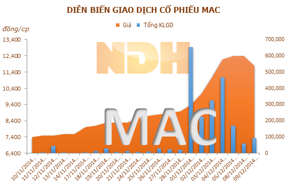 MAC: MB Capital đã thoái hết vốn