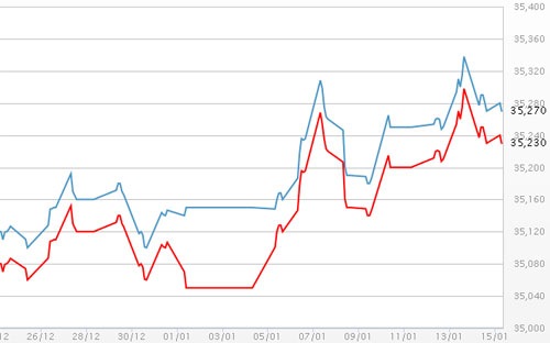 Giá vàng đi ngang, USD tự do giảm nhẹ