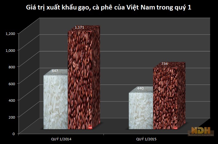Xuất khẩu gạo, cà phê của Việt Nam giảm mạnh trong quý I