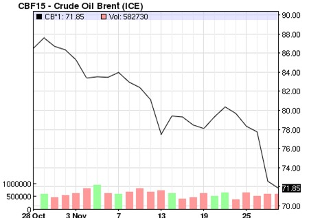 Vốn hóa của PV GAS “bốc hơi” 38.000 tỷ trong tháng 11