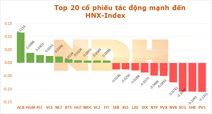 Ngày 12/1: GAS và BID hỗ trợ hơn 7 điểm giúp VN-Index duy trì đà tăng
