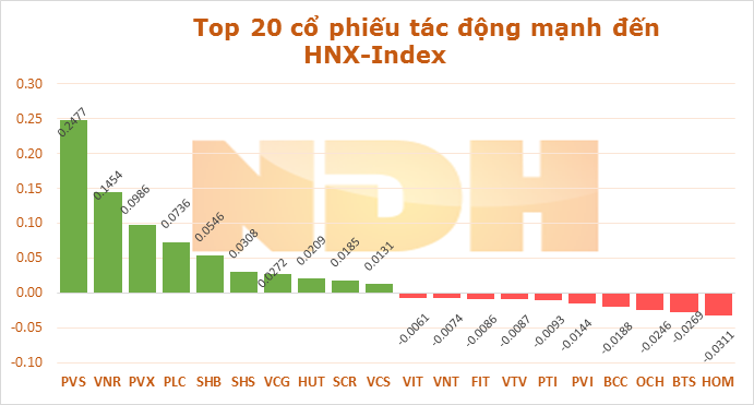Ngày 28/10: VCB và HPG hỗ trợ VN-Index hơn 1 điểm