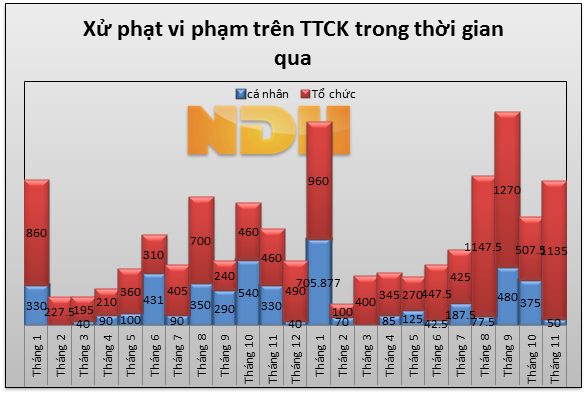 Tháng 11: 7 tổ chức và 1 cá nhân bị UBCKNN phạt tổng cộng gần 1,2 tỷ đồng