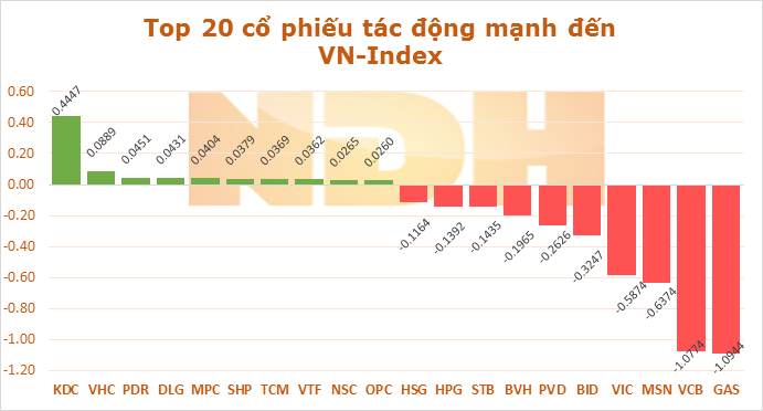 Ngày 4/11: GAS và VCB khiến VN-Index 'bốc hơi' gần 2,2 điểm