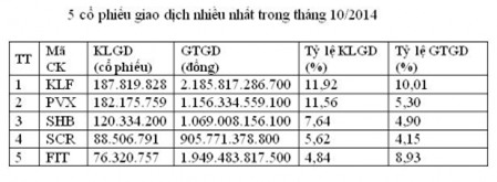 Tháng 10, GTGD cổ phiếu niêm yết bình quân 949,34 tỷ đồng/phiên
