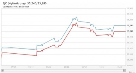 Vàng trong nước ngược chiều thế giới