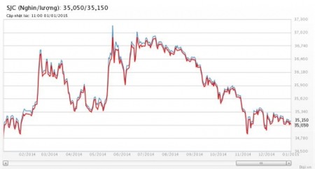 Vàng thế giới quay đầu giảm, trong nước không mấy biến động