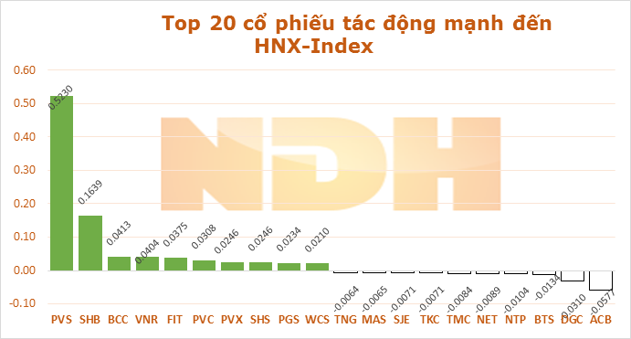 Ngày 22/12: GAS và VCB hỗ trợ hơn 6,6 điểm giúp VN-Index bứt phá