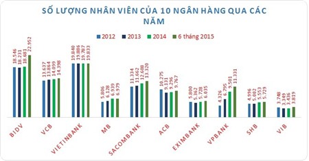 Lương nhân viên ngân hàng vẫn tăng bất chấp tái cơ cấu