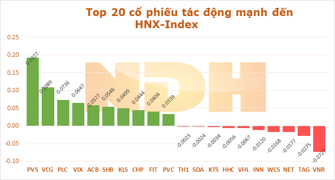Ngày 29/10: Riêng GAS đã hỗ trợ VN-Index gần 2,2 điểm