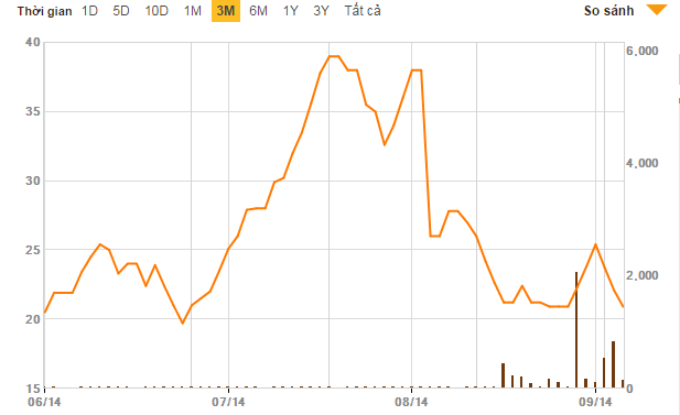 CII dự tính giảm tỷ lệ sở hữu tại CII B&R xuống còn 57%