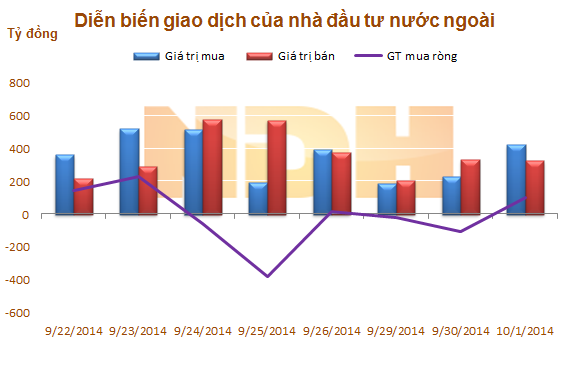 Ngày 1/10: Khối ngoại mua ròng trở lại gần 100 tỷ trên HOSE