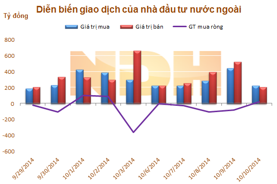 Ngày 10/10: Khối ngoại mua ròng trở lại hơn 18 tỷ đồng