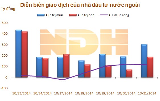 Ngày 31/10: Khối ngoại gom mua mạnh PVS, 'thoát hàng' HAG và NTP