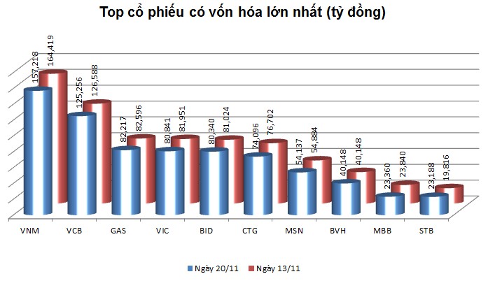 Tuần 16-20/11: Cổ phiếu vốn hóa lớn điều chỉnh, ngành xây dựng tăng mạnh