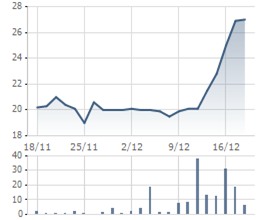 SCIC đã thoái vốn thành công khỏi Constrexim trong phiên thỏa thuận kỷ lục