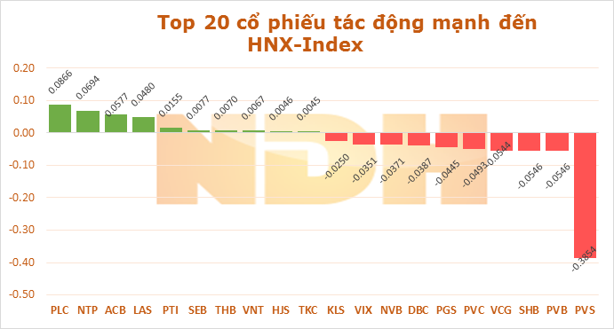 Ngày 11/12: GAS và MSN lấy đi của VN-Index hơn 4,5 điểm