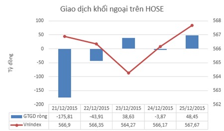 Tuần 21-25/12: Giao dịch giằng co, khối ngoại bán ròng 108 tỷ đồng